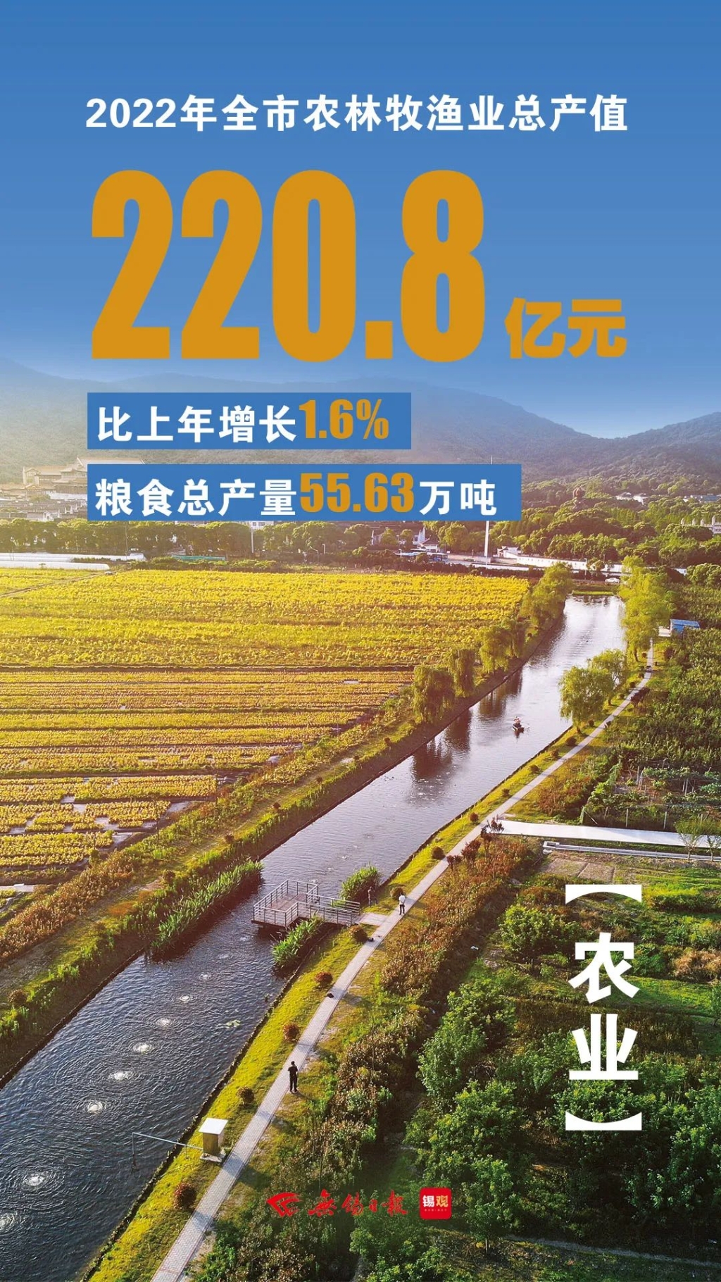 農(nóng)林牧漁業(yè)總產(chǎn)值，增長1.6%