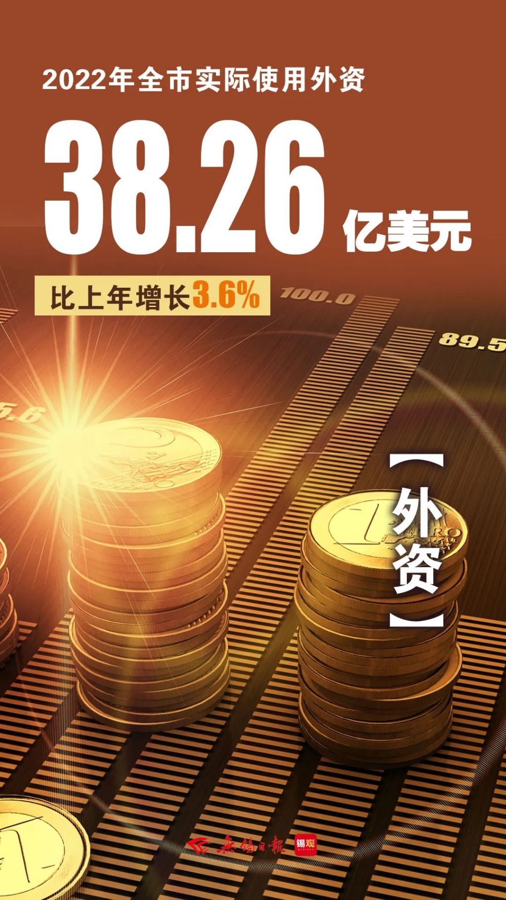 實際使用外資，增長3.6%